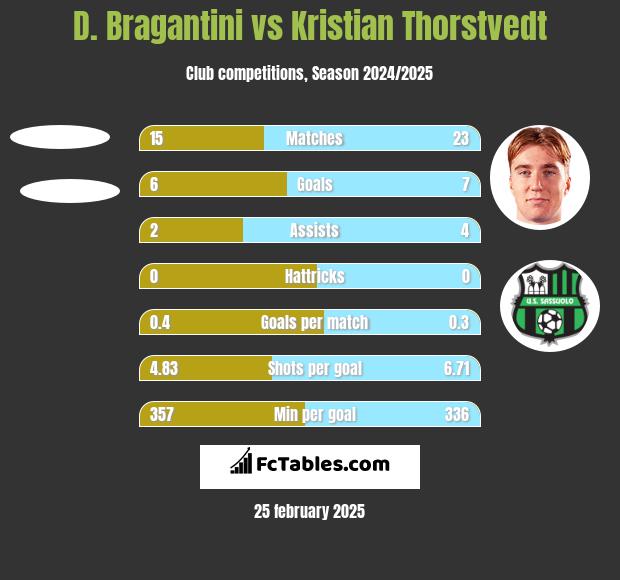 D. Bragantini vs Kristian Thorstvedt h2h player stats