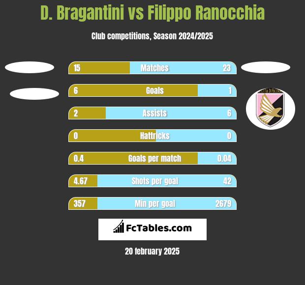 D. Bragantini vs Filippo Ranocchia h2h player stats