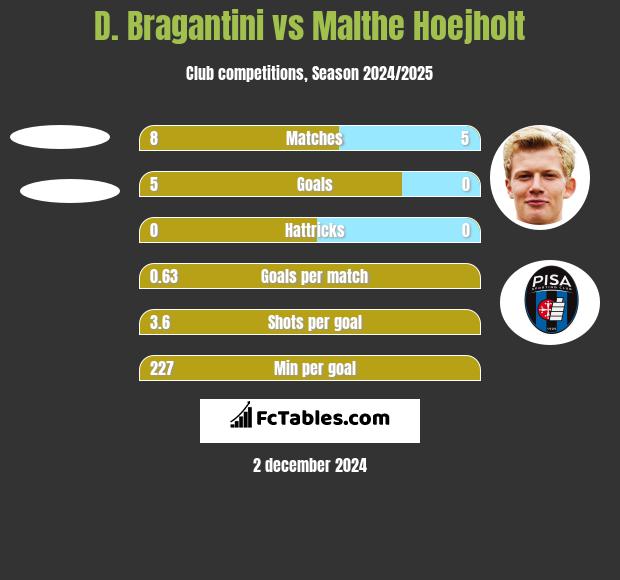 D. Bragantini vs Malthe Hoejholt h2h player stats