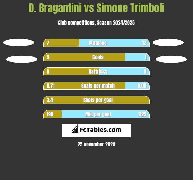 D. Bragantini vs Simone Trimboli h2h player stats