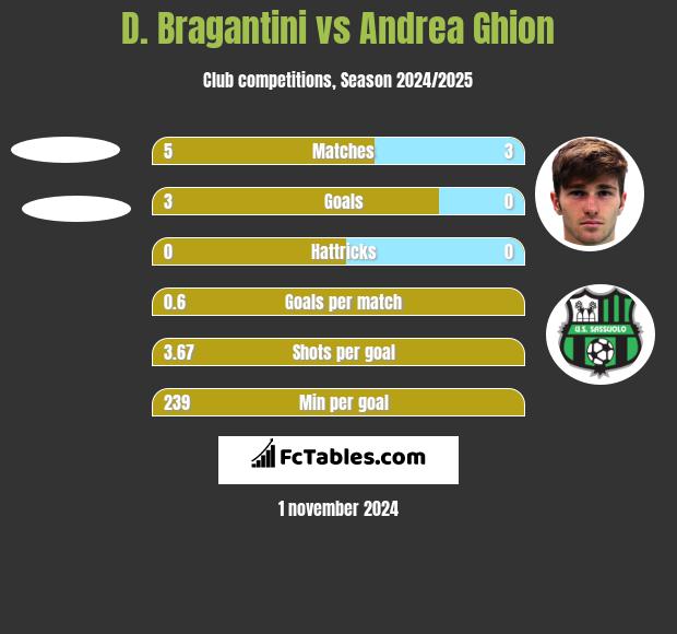 D. Bragantini vs Andrea Ghion h2h player stats