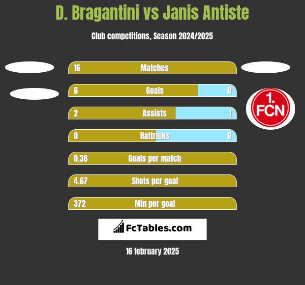 D. Bragantini vs Janis Antiste h2h player stats