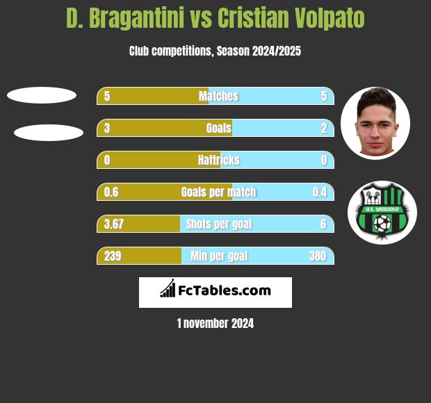 D. Bragantini vs Cristian Volpato h2h player stats