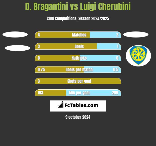 D. Bragantini vs Luigi Cherubini h2h player stats