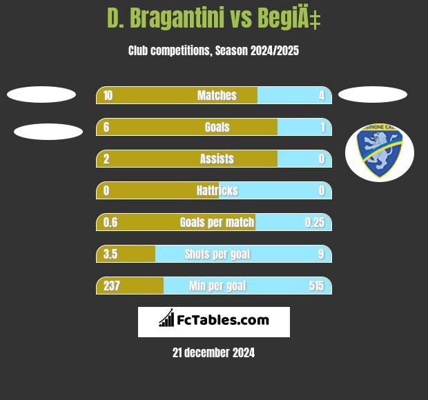 D. Bragantini vs BegiÄ‡ h2h player stats