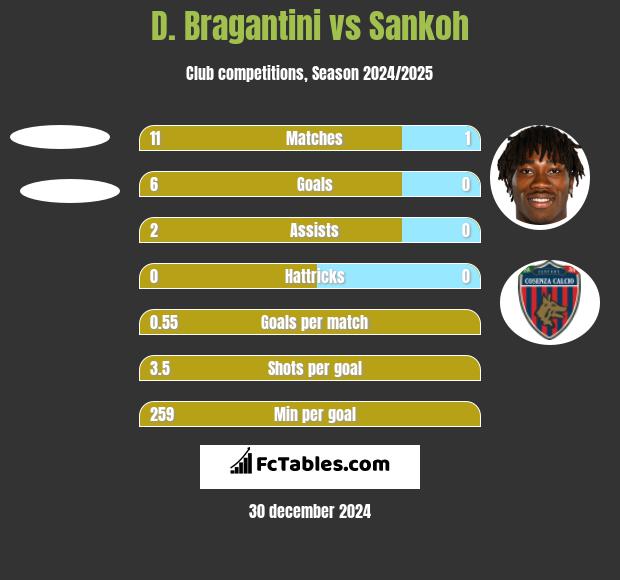 D. Bragantini vs Sankoh h2h player stats