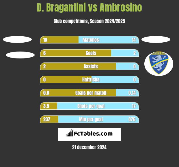 D. Bragantini vs Ambrosino h2h player stats