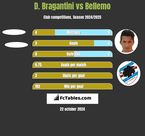 D. Bragantini vs Bellemo h2h player stats