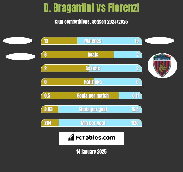 D. Bragantini vs Florenzi h2h player stats