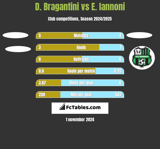 D. Bragantini vs E. Iannoni h2h player stats