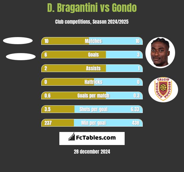 D. Bragantini vs Gondo h2h player stats