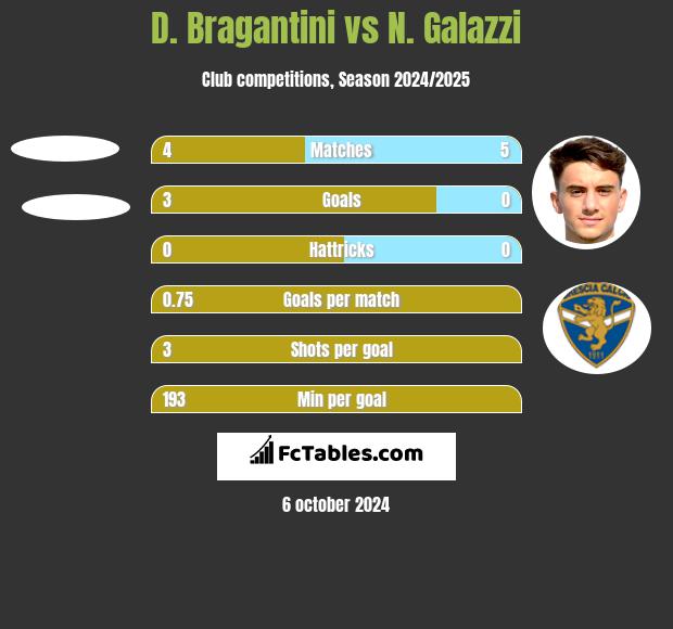 D. Bragantini vs N. Galazzi h2h player stats