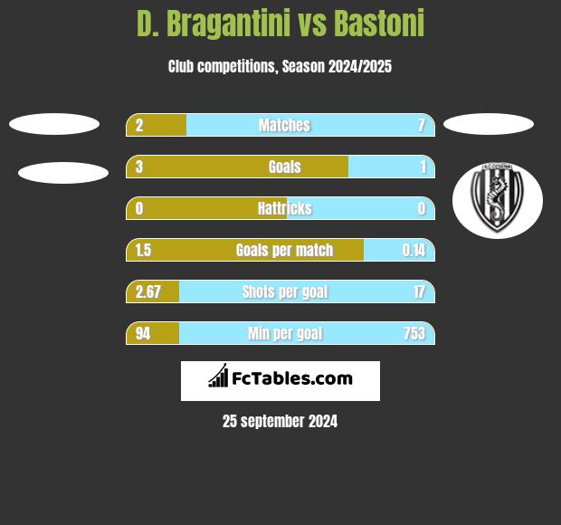 D. Bragantini vs Bastoni h2h player stats