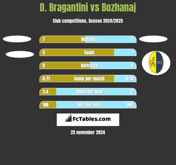 D. Bragantini vs Bozhanaj h2h player stats