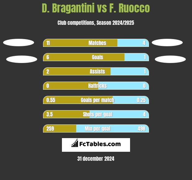 D. Bragantini vs F. Ruocco h2h player stats