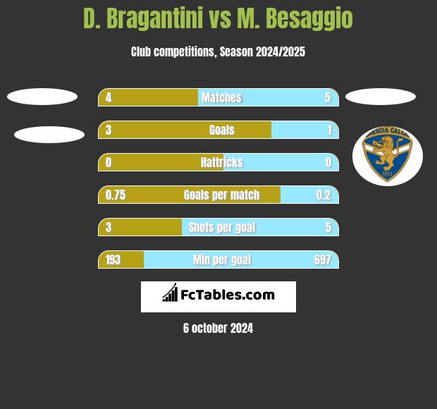 D. Bragantini vs M. Besaggio h2h player stats