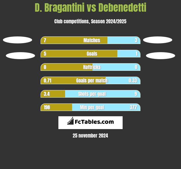 D. Bragantini vs Debenedetti h2h player stats