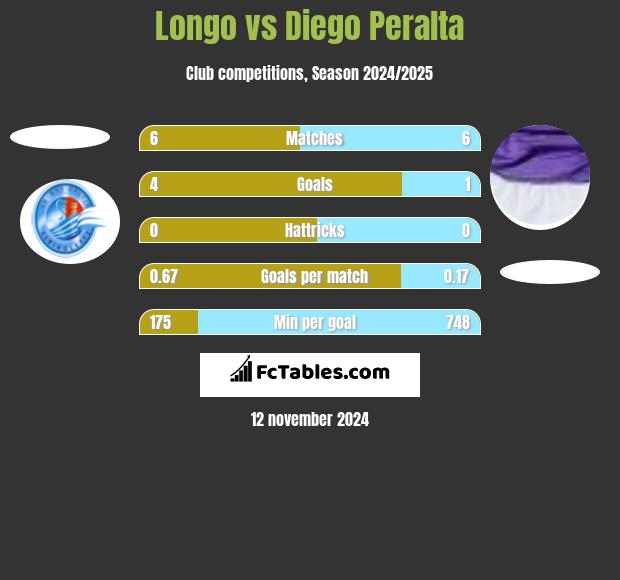 Longo vs Diego Peralta h2h player stats