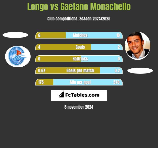 Longo vs Gaetano Monachello h2h player stats