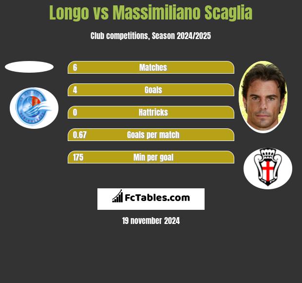 Longo vs Massimiliano Scaglia h2h player stats