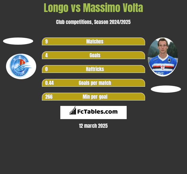 Longo vs Massimo Volta h2h player stats