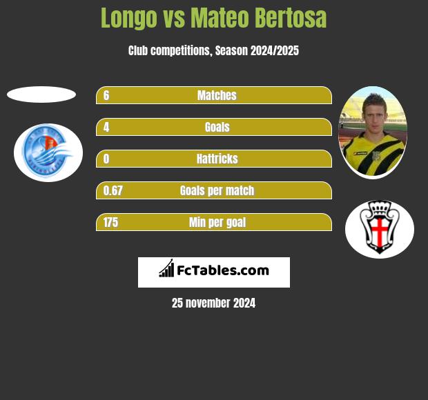 Longo vs Mateo Bertosa h2h player stats