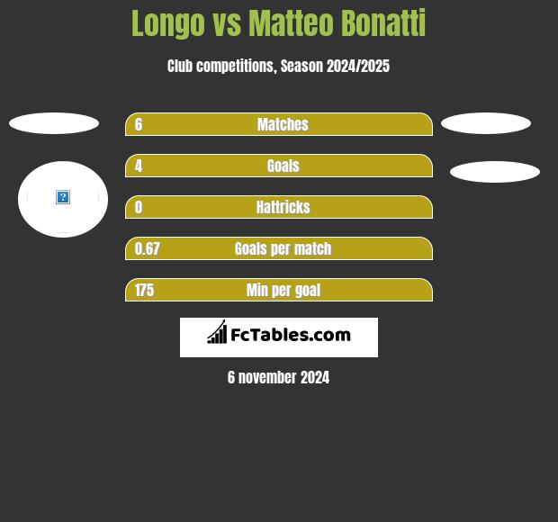 Longo vs Matteo Bonatti h2h player stats