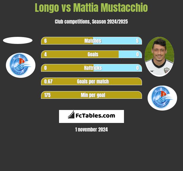 Longo vs Mattia Mustacchio h2h player stats