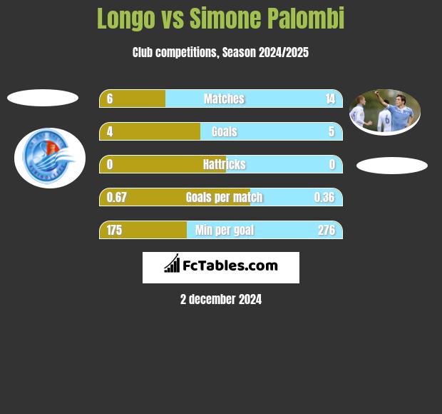 Longo vs Simone Palombi h2h player stats