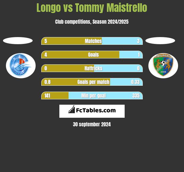 Longo vs Tommy Maistrello h2h player stats