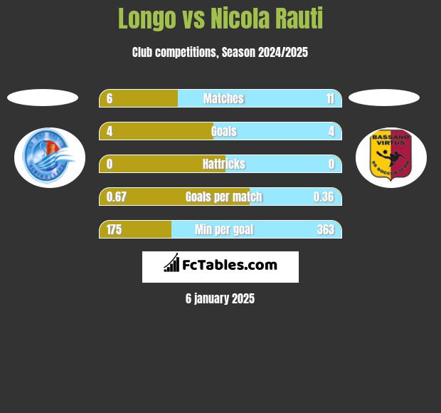 Longo vs Nicola Rauti h2h player stats