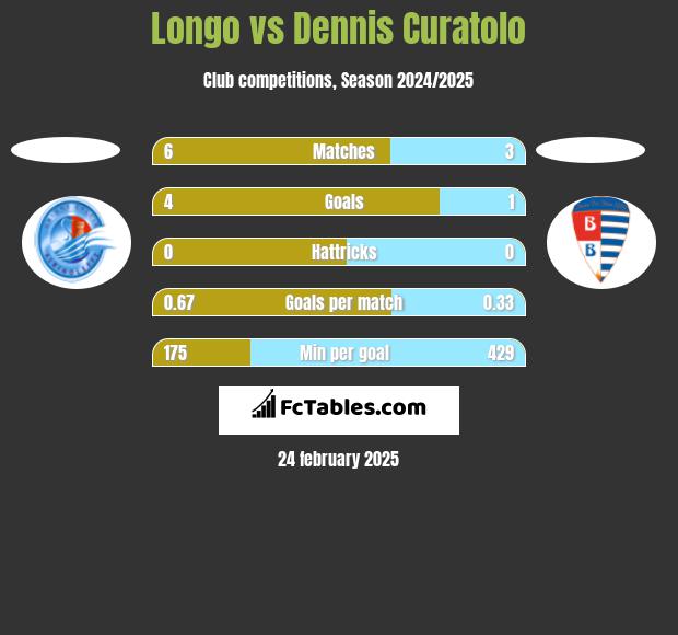 Longo vs Dennis Curatolo h2h player stats