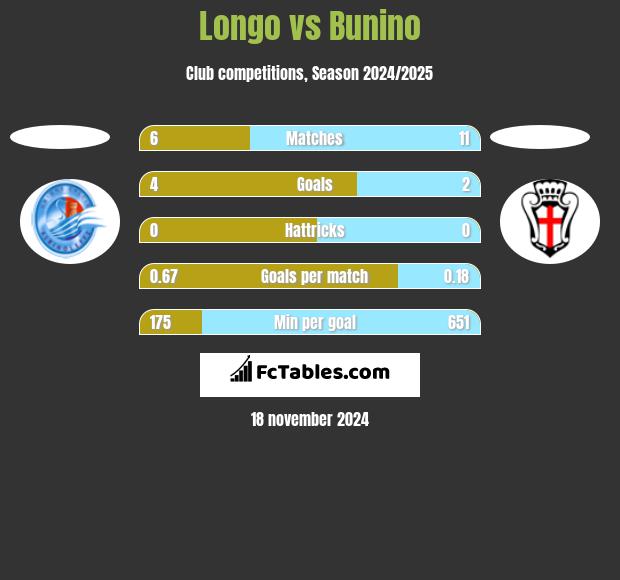 Longo vs Bunino h2h player stats