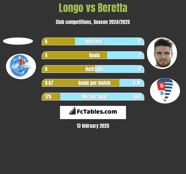 Longo vs Beretta h2h player stats