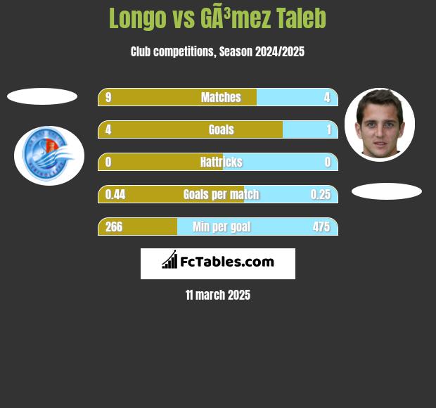 Longo vs GÃ³mez Taleb h2h player stats