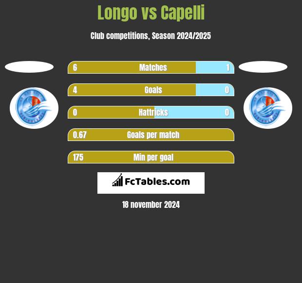 Longo vs Capelli h2h player stats