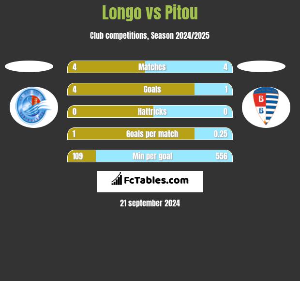 Longo vs Pitou h2h player stats