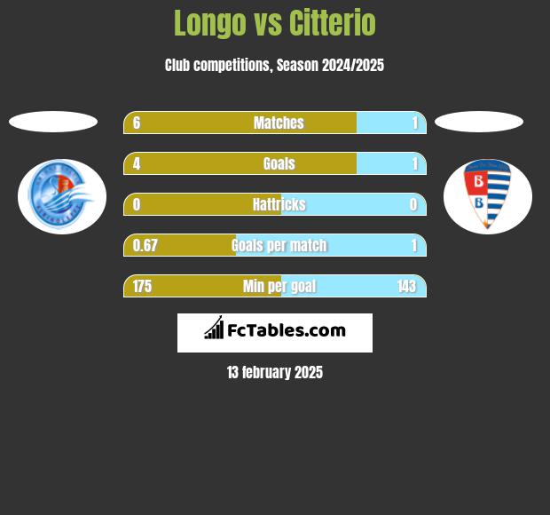 Longo vs Citterio h2h player stats