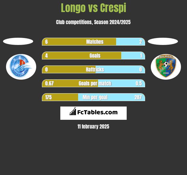 Longo vs Crespi h2h player stats