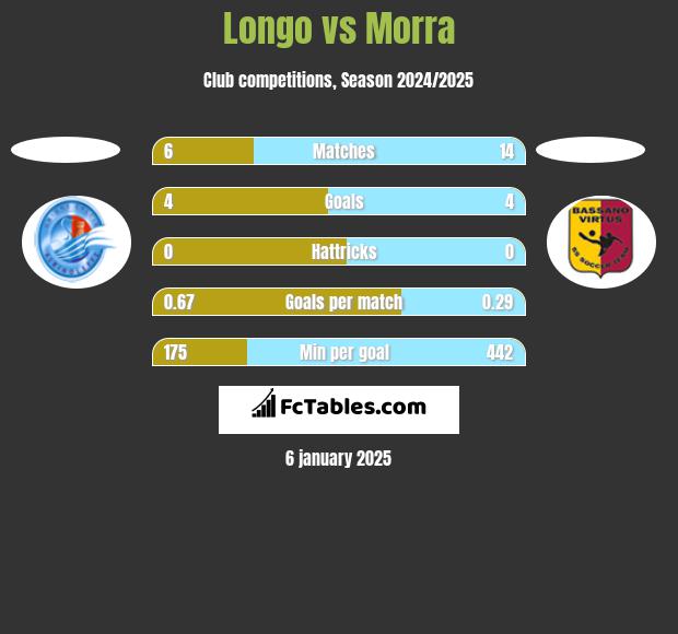 Longo vs Morra h2h player stats