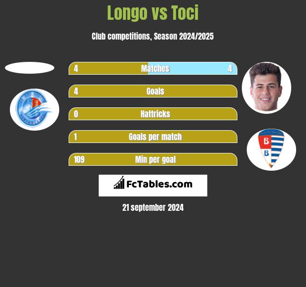 Longo vs Toci h2h player stats