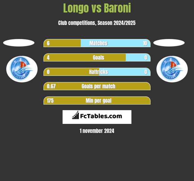 Longo vs Baroni h2h player stats