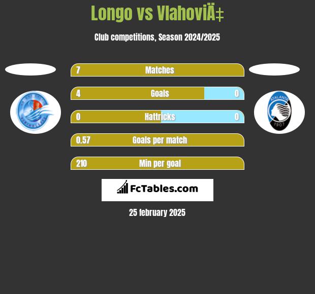 Longo vs VlahoviÄ‡ h2h player stats