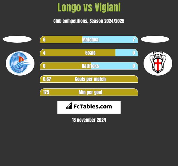 Longo vs Vigiani h2h player stats