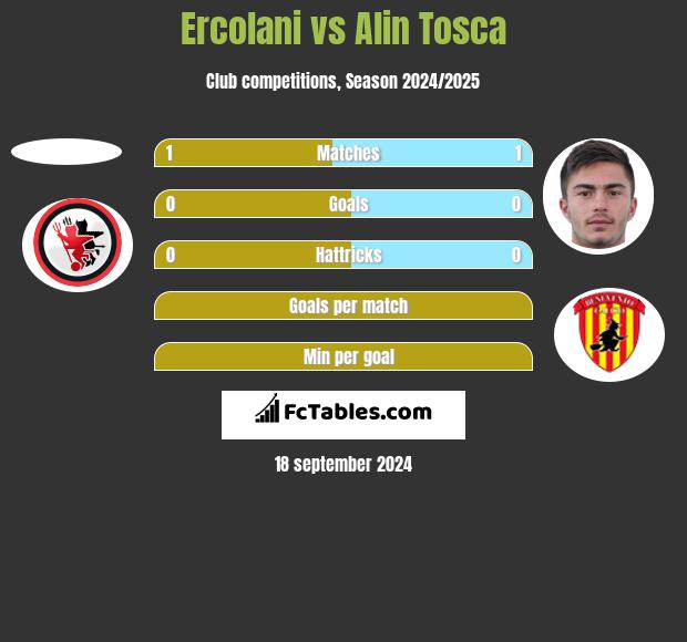 Ercolani vs Alin Tosca h2h player stats