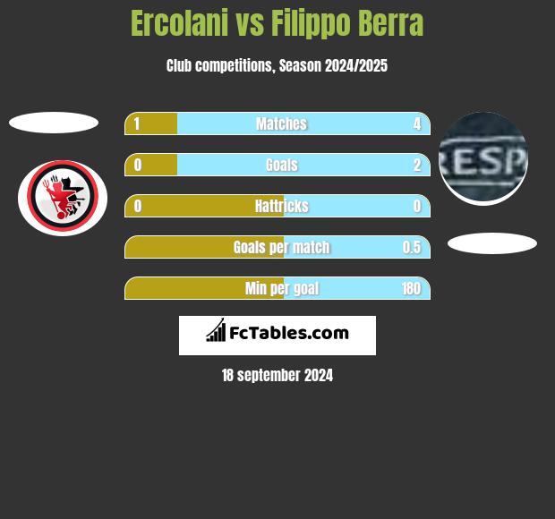 Ercolani vs Filippo Berra h2h player stats