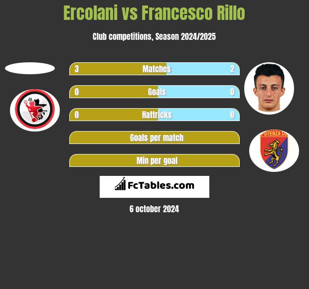 Ercolani vs Francesco Rillo h2h player stats