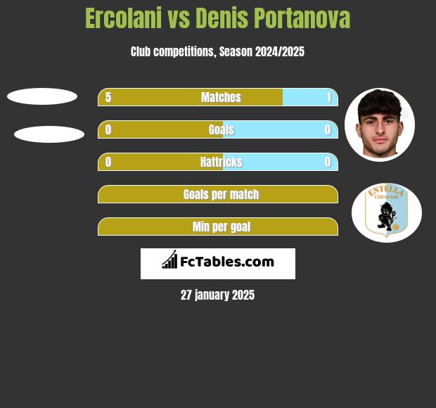 Ercolani vs Denis Portanova h2h player stats