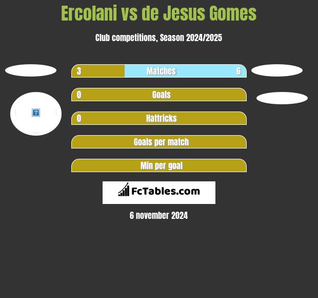 Ercolani vs de Jesus Gomes h2h player stats