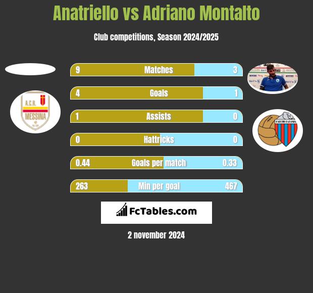 Anatriello vs Adriano Montalto h2h player stats